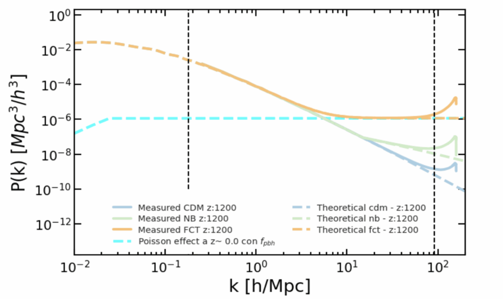 A plot of wavenumber vs. power. The lines for each model converge on the left (large scale fluctuations) and decrease as they move to the right (small scale fluctuations). The CDM model decreases the furthest, while the FCT model decreases the least.